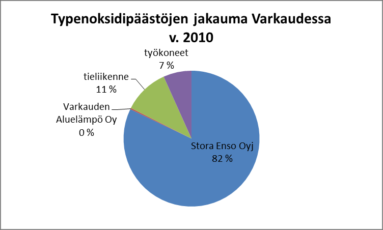 5. TYPEN OKSIDIT (NO X ) 6 5.1 Päästöt Typen oksidien päästöt vuonna 2009 olivat Varkaudessa noin 1035 tonnia ja vuonna 2010 noin 1 080 tonnia.