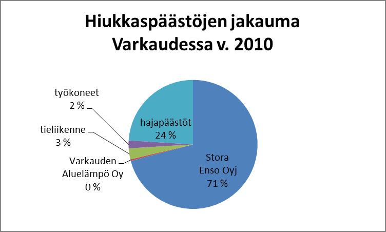 6. HIUKKASET 12 6.1 Päästöt Hiukkaspäästöt Varkaudessa vuonna 2009 olivat noin 235 tonnia ja vuonna 2010 noin 255 t. Hiukkaspäästöt vähenivät selvästi vuoteen 2003 asti.