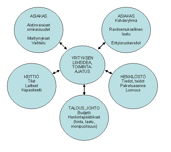 Kuvio 1: (Ruokalistasuunnitteluun vaikuttavia