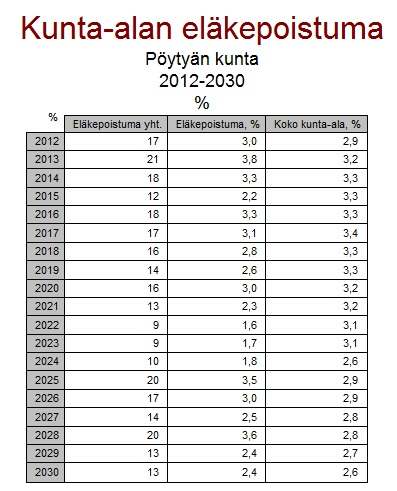 KuEL-eläkkeelle siirtyneiden keski-ikä oli 63,8 vuotta.