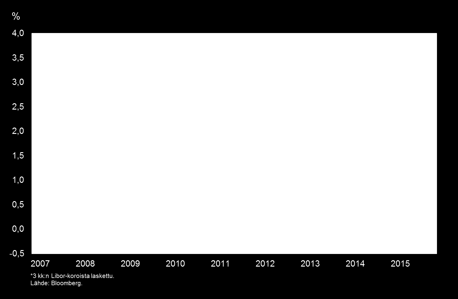 Riskilisä rahamarkkinoilla 2007-2014 Vakuudettoman ja vakuudellisen luoton kokroero