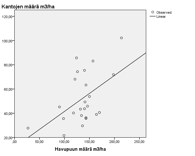 20 Hehtaarikohtaisen havupuumäärän vaikutus hehtaarikohtaiseen kantomäärään nähdään kuviosta 3.