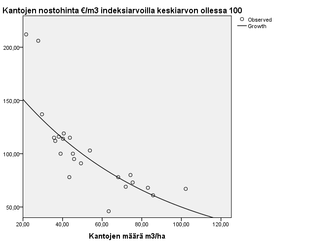 22 Taulukko 9. Vaikuttavimmat muuttujat ja selitysasteet ilman kohdetta viisi Model R R Square Adjusted R Square Std.