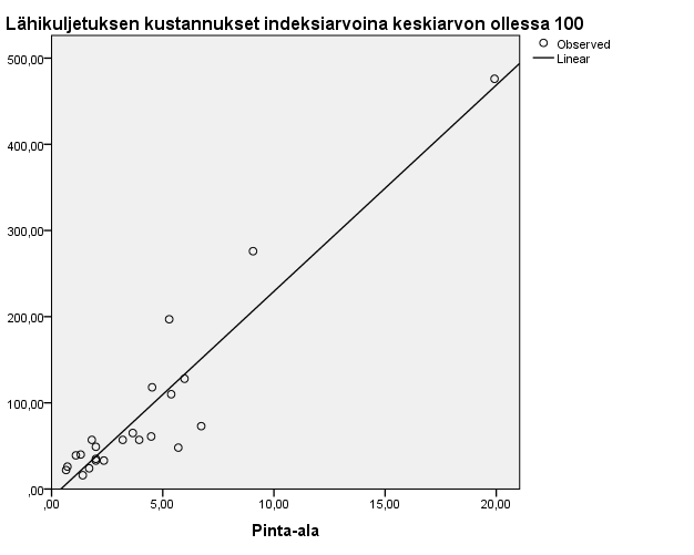 24 Taulukko 12. Koko aineistolla selittävimmät muuttujat lähikuljetuksen kustannuksille Model R R Square Adjusted R Square Std.