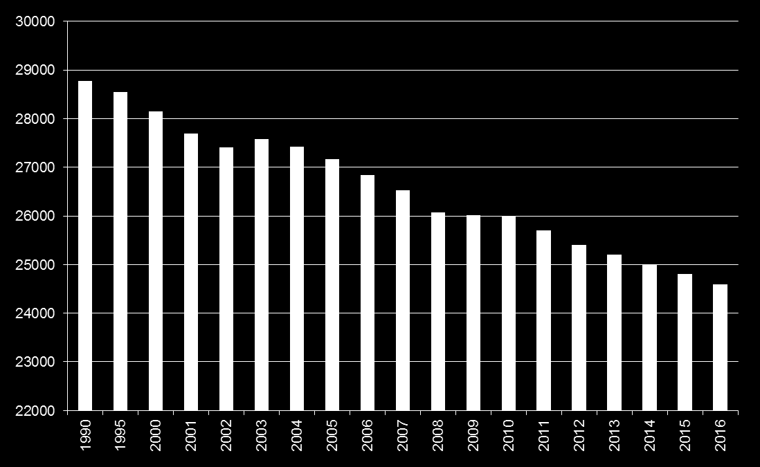 Jäsenkehityksen trendi 1990-2012 ja ennuste 2013-2016 Jäseniä v. 1992 28 974 lionia Jäseniä v.