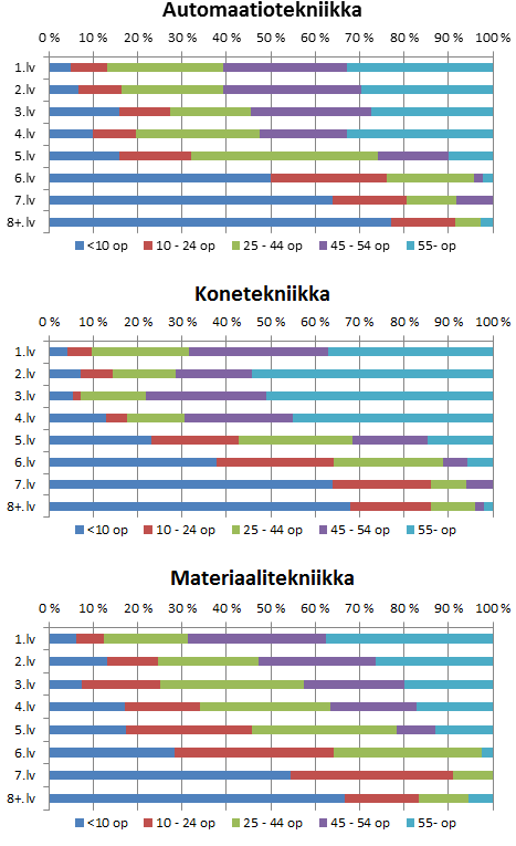 Kuvio 1 - TkK+DI-opiskelijoiden opintojen kertyminen