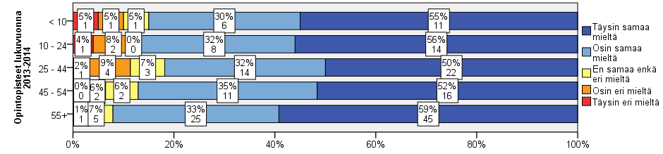 Pelkkää DI-tutkintoa suorittavat suhtautuivat opiskeluun niin ikään hyvin työelämäorientoituneesti. 42 % oli väittämän kanssa täysin samaa mieltä ja samoin 42 % oli samaa mieltä osin.