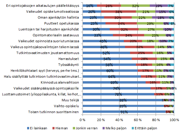 4.4 Opintoja hidastavat tekijät Vastaajia pyydettiin lisäksi arvioimaan erilaisten opintojen sujuvuuteen vaikuttavien tekijöiden merkitystä heidän omien opintojensa etenemisessä.