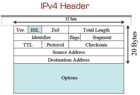 Kuva 4. IPv4 Header.