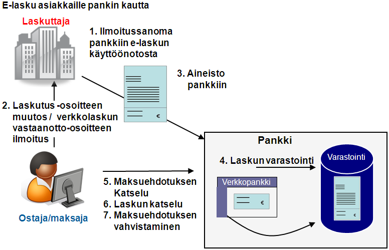 18 Kuvio 5. E-laskun prosessi laskuttajan kannalta (Nordea, 2010).