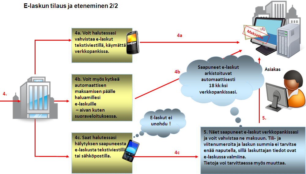 20 Kuvio 7. E-laskun tilaus ja eteneminen kuluttajan näkökulmasta (Nordea, 2010). E-laskun etuja maksajille ovat seuraavat: Se on helppo ottaa käyttöön katuosoite muuttuu verkkolaskuosoitteeksi.