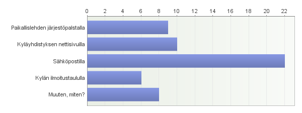 7. Miten teidät tavoittaa parhaiten kun tiedotetaan kylän tapahtumista? Vastaajien määrä: 36 Avoimet vastaukset: Muuten, miten?