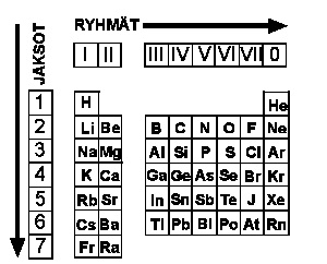 Alkuaineiden jaksollinen järjestelmä Ryhmät ilmoittavat montako ulkoelektronia aineella on.