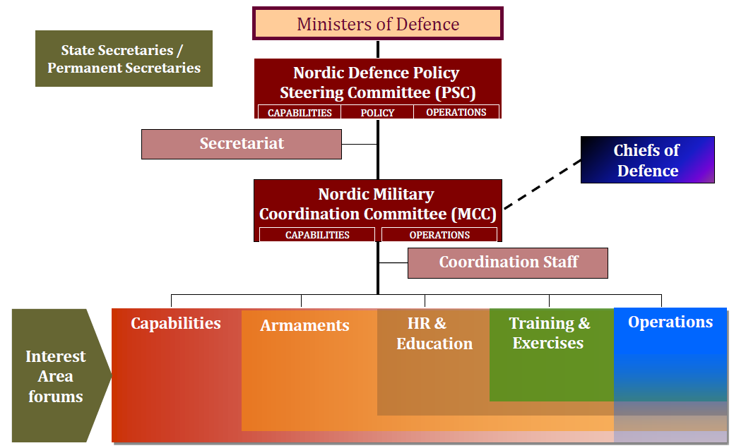 21 Kuva 7: NORDEFCO:n rakenne [31] NORDEFCO:n rakenne on kuvattu kuvassa 7. NORDERCO:n rakenteessa on kolme taso: Poliittinen taso, sotilaallinen taso ja yhteistoiminta-alueet.