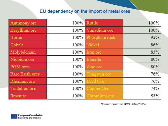 Hightechmetallien tärkeimmät tuottajamaat 2 keskeisistä tavoitteista (COMM 2008) ja Suomella on tavoitteen toteuttamisessa keskeinen asema, koska kallioperämme on geologisesti potentiaalinen