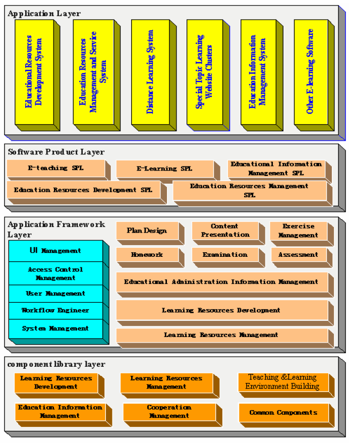 35 Kuva 18. E-oppimisarkkitehtuuri. [Zhou et al, 2010.] Sovellustaso pitää sisällään valmiita e-oppimistoteutuksia, jotka on koostettu tuotantolinjan valmiista komponenteista.