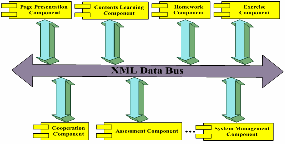 37 Kuva 19. XML-väylä. [Zhou et al., 2010.