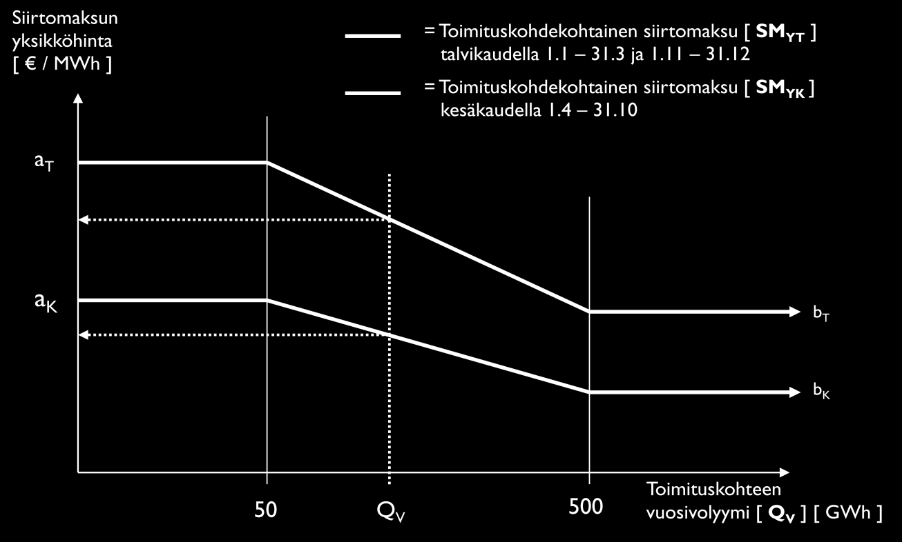 Maakaasun hinnoittelujärjestelmä M2014 10 (24) Toimituskohdekohtaisen siirtomaksun yksikköhinnat [SM YK ] [EUR / MWh] kesäkaudelle ja [SM YT ] talvikaudelle määräytyvät kyseisen toimituskohteen