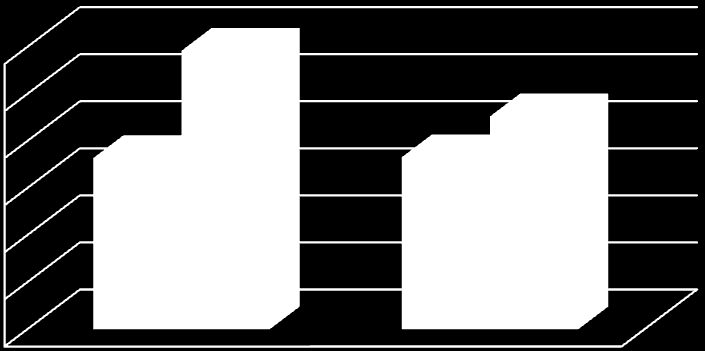 Öljyn kulutus (g/h) Öljyn kulutuksen vertailu 29,6 30 25 20 15 10 18,2 18,29 22,63 Kuviointi 1 Kuviointi 2 5 0 1600 rpm 100 %:n kuorma 2200 rpm 75 %:n kuorma Kuva 26.