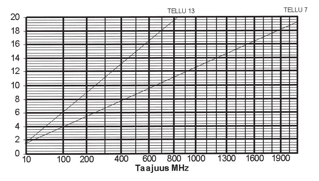 23 KUVA 11. Koaksiaalikaapelin rakenne (ST-käsikirja 12, 2008, 70.) Kaapelin tyyppi, taajuus ja pituus vaikuttavat kaapelin vaimennukseen (Kuva 12).
