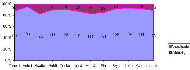 Asiakaskontaktit ovat syntyneet yhteensä noin 1900 erilliseksi kirjatussa päivystystapahtumassa. Vuoden seurannan perusteella sosiaalipäivystys hoitaa kuukausittain keskimäärin noin 150-160 tapausta.