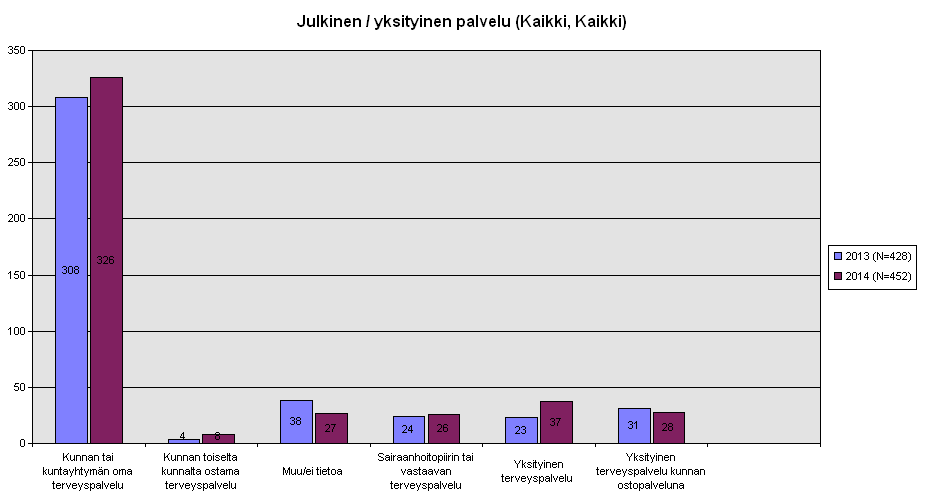 Taulukko 4: Terveydenhuollon palveluja koskevat yhteydenotot palvelun järjestäjän mukaan vv. 2013-2014, kaikki kunnat yhteensä (ei sis.