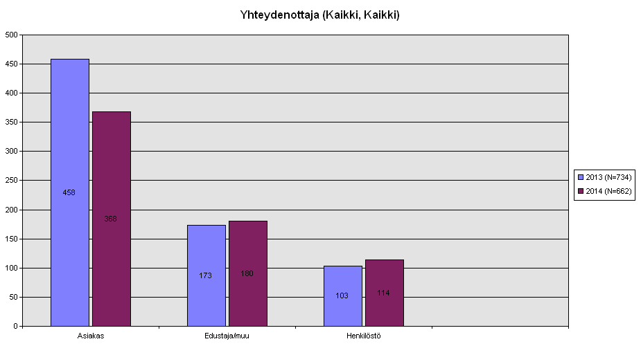 Taulukko 6: Sosiaalipalveluja koskevat yhteydenotot yhteydenottajittain tarkasteltuna vv. 2013-2014, kaikki kunnat.
