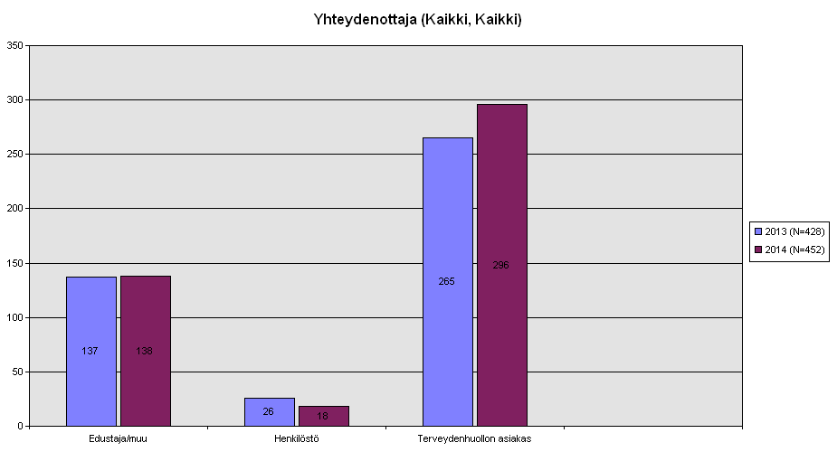 2.3 Terveydenhuoltoa koskevat yhteydenotot 2.3.1 Yhteydenottajittain yleisesti tarkasteltuna Terveydenhuoltoa koskevista yhteydenotoista valtaosa eli 296 kpl on tullut potilailta itseltään.