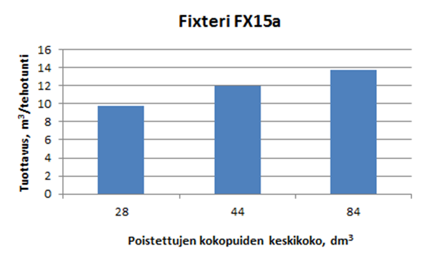 2.3 Fixteri FX15a Vuonna 2013 Metsäntutkimuslaitos yhteistyössä Skogforskin kanssa selvitti Fixterin uusimman mallin FX15a:n tuottavuutta Uuraisilla.