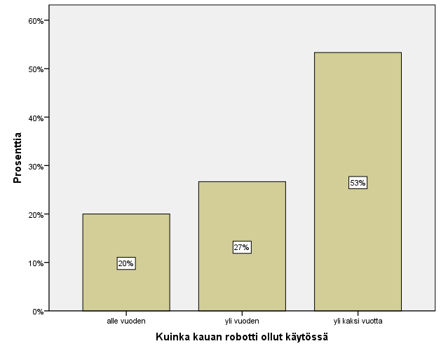 Tiloilta kysyttiin, kauanko robotti on ollut käytössä. Vastauksia saatiin seuraavasti: suurimmalla osalla vastanneista robotti on ollut käytössään yli kaksi vuotta. Prosentteina se tekee 53.