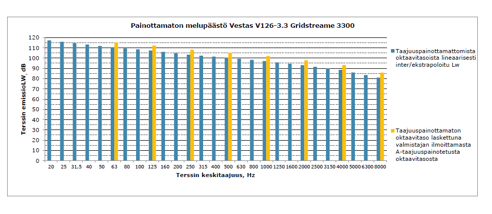 FCG SUUNNITTELU JA TEKNIIKKA OY Raportti 9 (13) Kun kaavoitus- ja rakennuslupavaiheiden melulaskennat tehdään Ympäristöministeriön ohjeen 2/2014 mukaisesti, ei mahdollista amplitudimodulaatiota