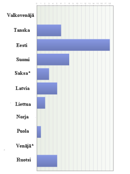 Dia 4 Vastanneet maat Tässä näkyy tarkemmin vastaajat per maa.