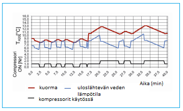 Kuva 9 Ulostulevan jäähdytysveden lämpötilan huojunta koneella, jossa on kaksi kiinteänopeuksista scroll-kompressoria (ERAC) Kuva 10 Ulostulevan