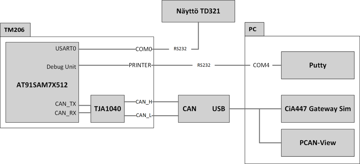 87 CAN-väylänä toimi tässä tapauksessa PCAN-View ja Gateway Simulation -ohjelmien muodostama virtuaalinen CAN-väylä, johon taksamittari oli kytketty USB-liitäntäisellä CAN-sovittimella.