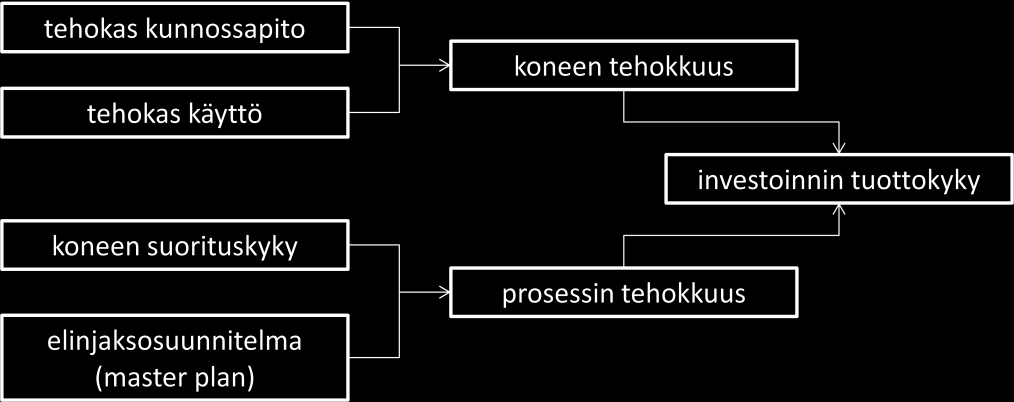 11 4 KUNNOSSAPIDON TOIMINTA Tehtaan kunnossapito on käyttöomaisuudesta huolehtimista, jolla pyritään pitämään esim. rakennukset, maa-alueet, koneet ja laitteet kunnossa.