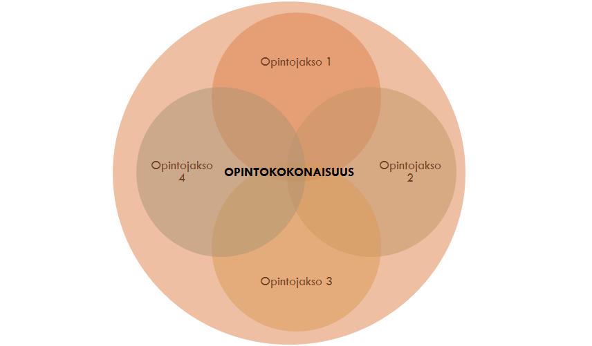 KUVA 2. Opintojaksojen kytkeminen toisiinsa yhteisellä osaamisen näytöllä Malli C kuvaa tilannetta, jossa opintojaksot on integroitu täysin toisiinsa.