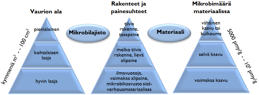 yhdisteet läpäisevät nopeasti tavallisen polyeteenimuovisen höyrynsulun.