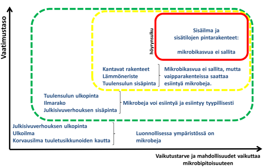 Vaurion ala ja mikrobikasvuston runsaus Laaja ja runsas mikrobikasvusto voi tuottaa ilmaan suuria määriä kaasumaisia ja/tai hiukkasmaisia epäpuhtauksia.