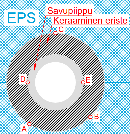 15 /(61) Kuva 11 Mittapisteet ylemmässä läpiviennissä kokeessa 4. Taulukko 9 Korkeimmat lämpötilat suojaetäisyyden päässä ylemmässä läpiviennissä kokeessa 4.