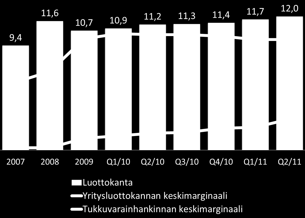 12 Pankkitoiminta Luottokanta kasvoi 5 %