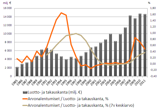 53 Pankkitoiminta Arvonalentumiset luotto- ja