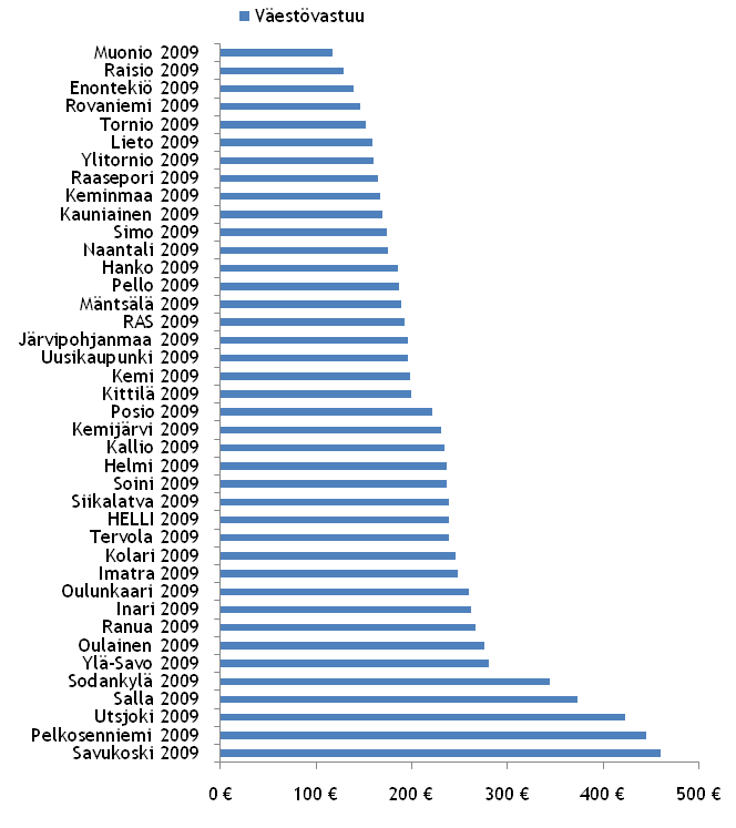 Vastaanottopalvelut(väestövastuupalvelut) Kuva 29 Väestövastuun eli terveysasemien lääkäri- ja hoitaja vastaanottojen kustannukset asukasta kohden (sisältää