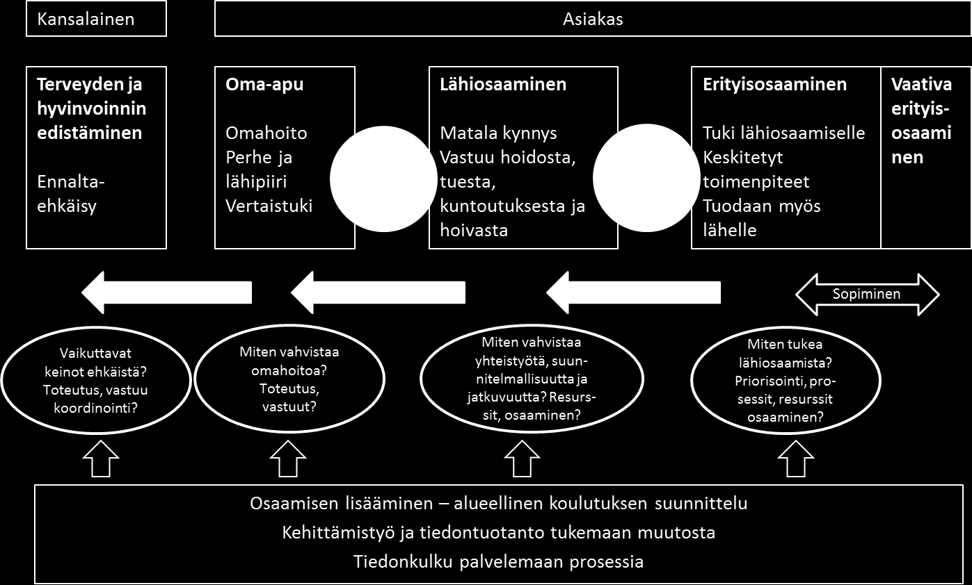 2.4. Terveydenhuollon järjestämissuunnitelma Terveydenhuoltolain 34 :n mukaan samaan sairaanhoitopiirin kuntayhtymään kuuluvien kuntien on laadittava terveydenhuollon järjestämissuunnitelma, joka