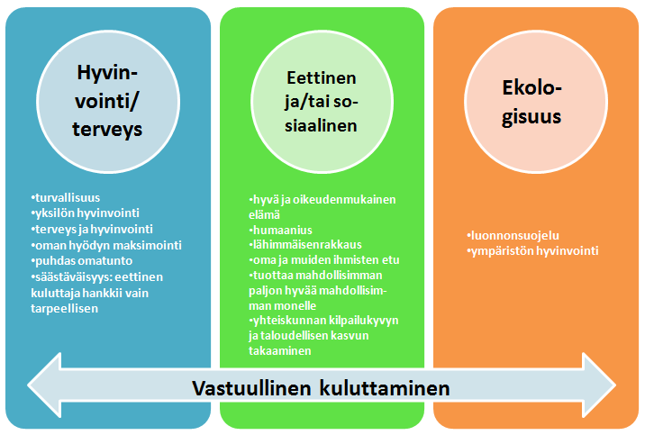 24 Aiemmista tutkimuksista voidaan löytää siis tiettyjä elementtejä, jotka liitetään vastuulliseen kuluttamiseen.