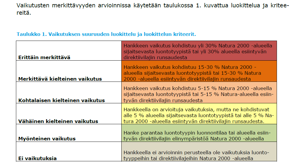 IMPERIA: MERKITTÄVYYS NATURA-ARVIOISSA Kuva 2 Merkittävyyden ja/tai suuruuden luokittelu. Ruduksen Nokian Kankaantaan kiviainesten ottoalueen Natura-arviointi, Ramboll, 2014. 3.