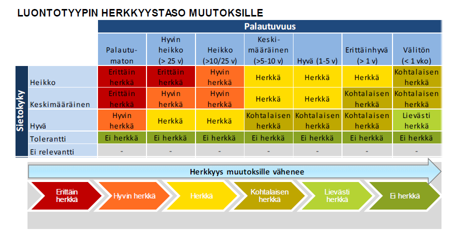 Luontotyypin herkkyyttä muutoksille voidaan lähestyä sen sietokyvyn ja palautuvuuden kautta. Mitä huonompi sietokyky on, sitä heikompi sen palautuvuuskin on.