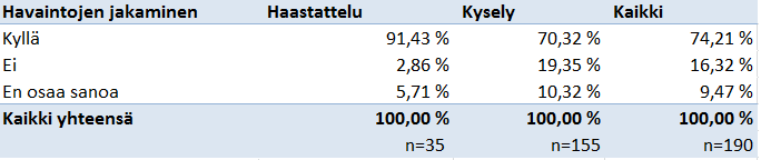 Taulukko 3. Ristiintaulukointi havaintotietojen avoimesta jakamisesta. X²=7,12