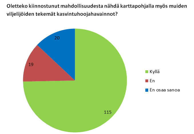 köiseen kyselyyn vastanneista viljelijöistä oli kiinnostunut näkemään muiden tekemiä kasvintuhoojahavaintoja.