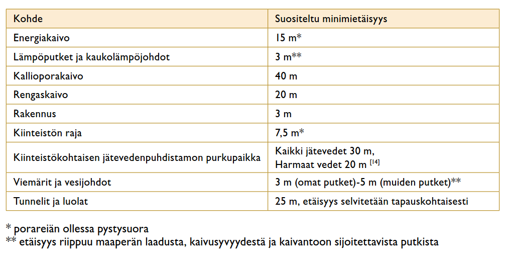 MAALÄMPÖ, ETÄISYYDET Lähde: Ympäristöopas,