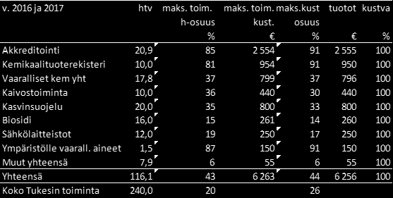 5 Maksullisen toiminnan kustannusvastaavuus vuosina 2014, 2016 ja 2017 JULKISOIKEUDELLISET SUORITTEET 2014 2016 ja 2017 tot arvio TUOTOT maksullisen toiminnan tuotot - maksullisen toiminnan